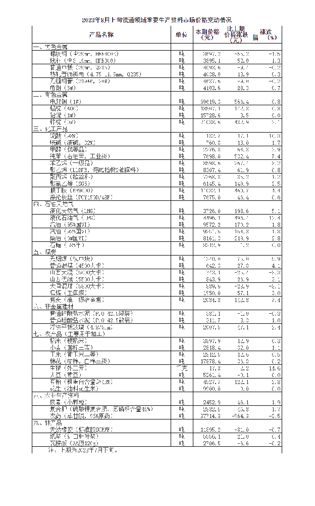 儀表原材料價(jià)格變動(dòng)情況（8月1日-8月11日）